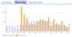 Google Reader - Time of Day